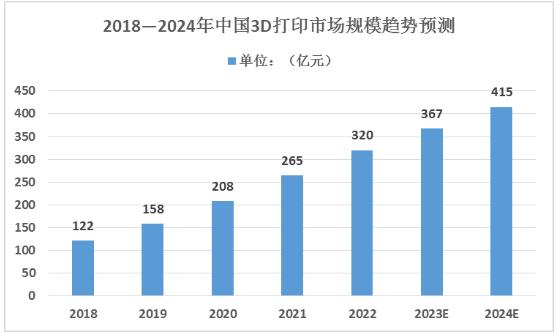 2024年中国航空航天3D打印行业市场规模及未来发展趋势分析