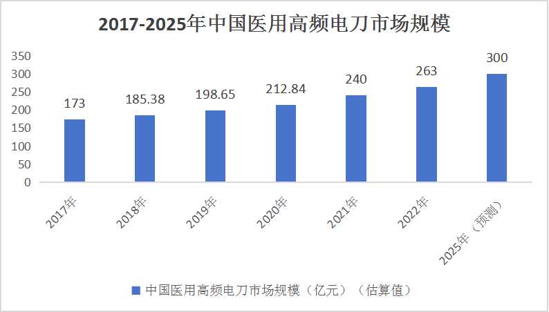 中国医用高频电刀行业产业链分析及发展预测