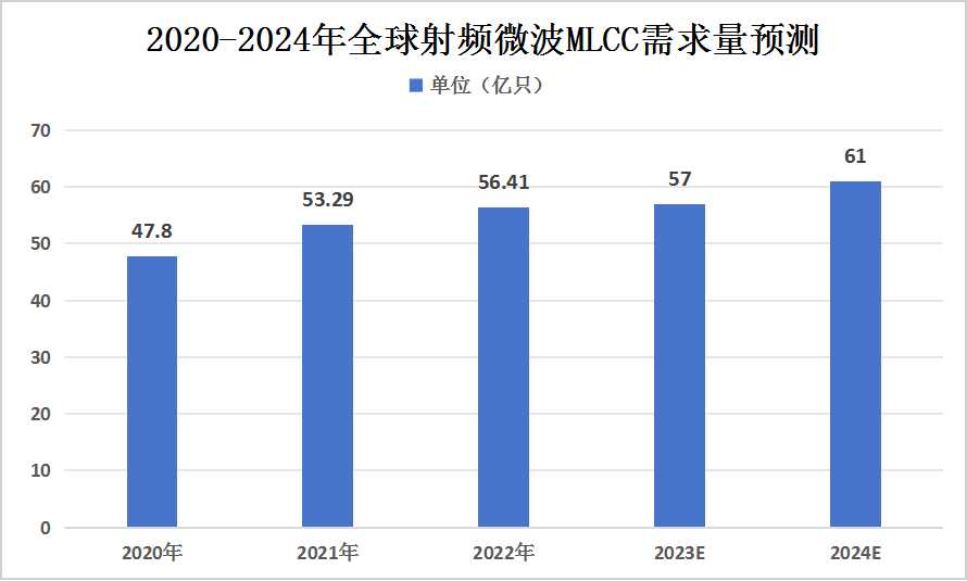 射频微波MLCC行业需求量及应用领域占比分析