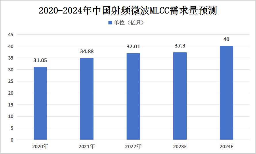 射频微波MLCC行业需求量及应用领域占比分析