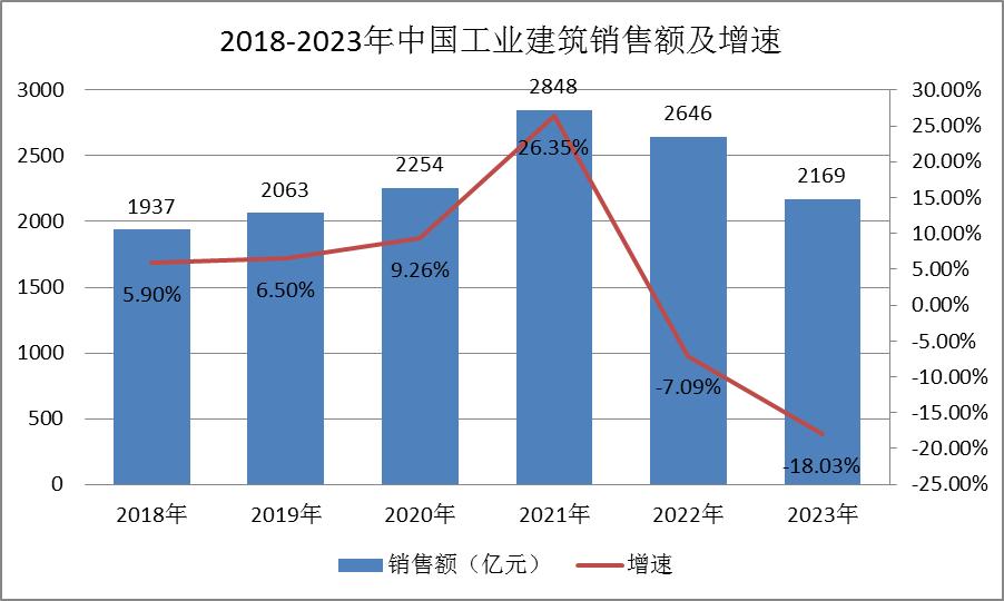 2023-2028年中国工业地产行业市场规模预测
