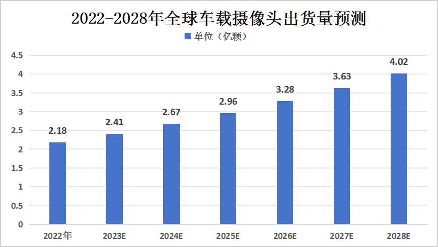 2024年全球及中国车载摄像头出货量预测分析