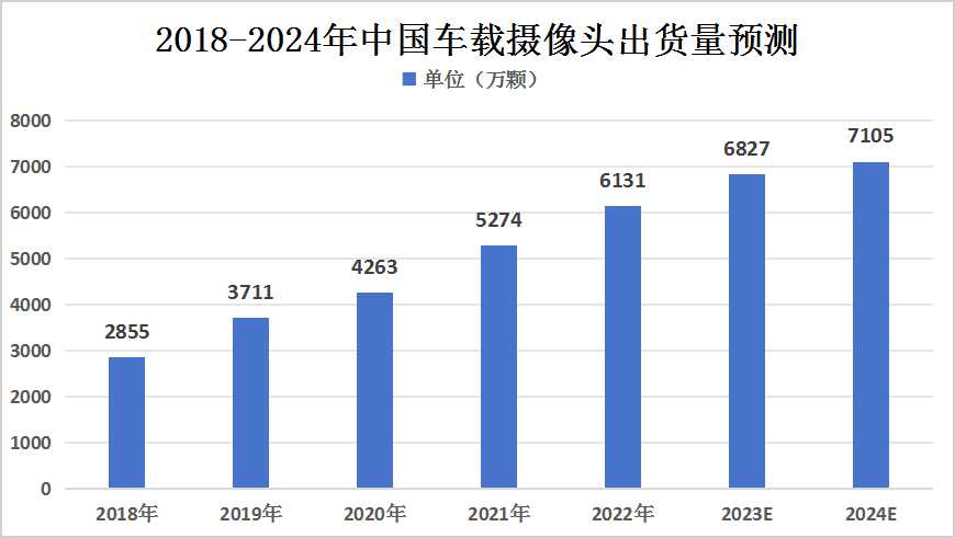 2024年全球及中国车载摄像头出货量预测分析