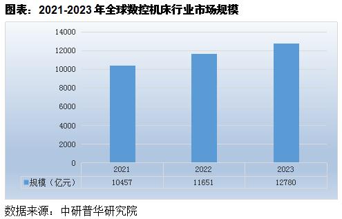 2023年全球数控机床行业发展概述