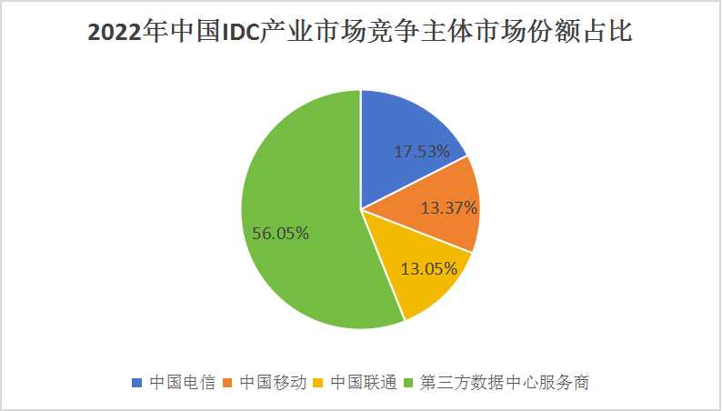 中国IDC产业竞争分析及发展趋势预测