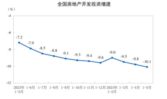房地产行业市场全景调研 2024年1—5月份全国房地产市场基本情况