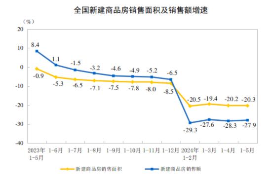 房地产行业市场全景调研 2024年1—5月份全国房地产市场基本情况