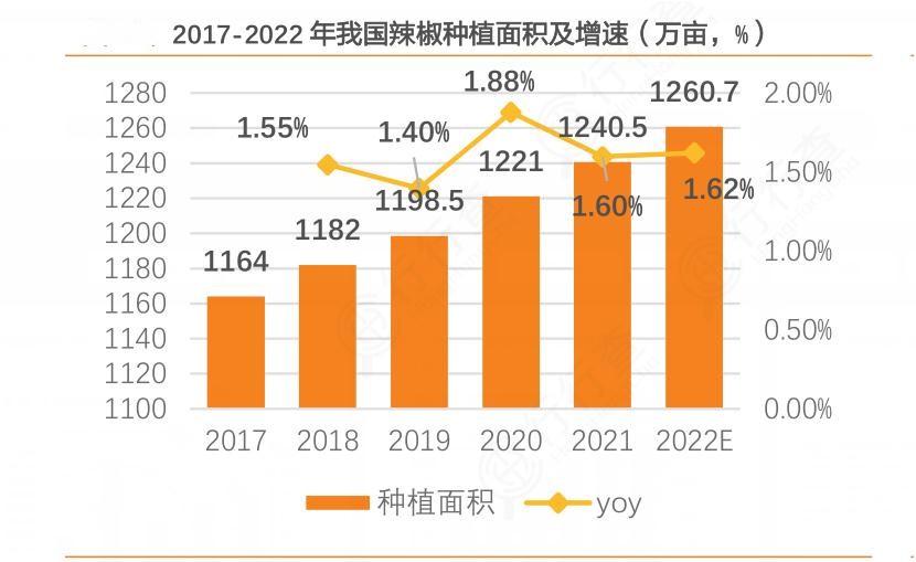 2024年中国辣椒种植行业的市场发展现状及投资趋势分析