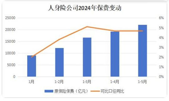 人身险公司前5个月赔付支出同比大增64.5% 人身险行业现状及市场趋势分析