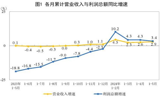 汽车制造行业发展如何- 1-5月汽车制造业利润总额2046.7亿元