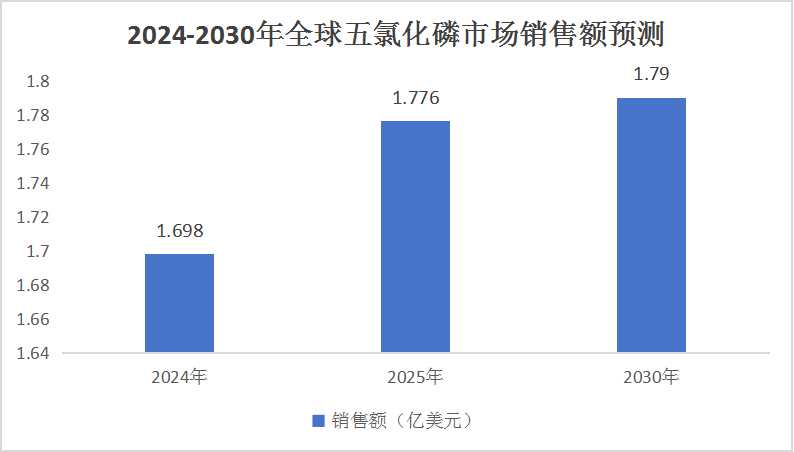 中国五氯化磷行业供需趋势及投资风险研究