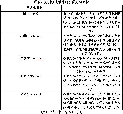 光刻机光学市场分析