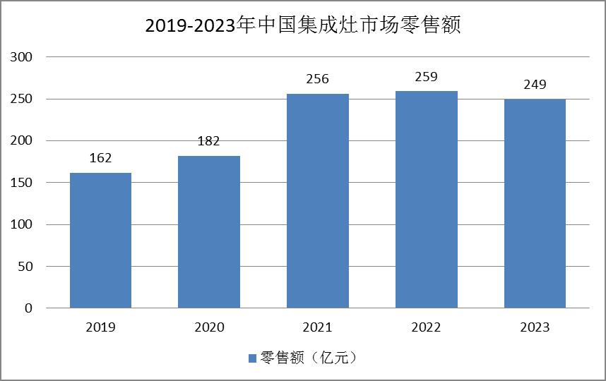 集成灶行业发展现状：量额齐跌