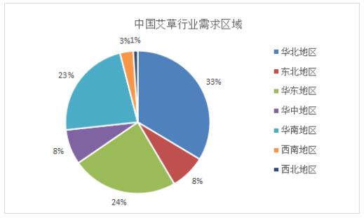 2024艾草行业市场发展状况及供需格局分析