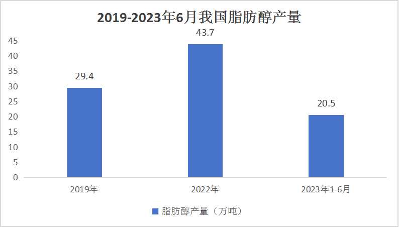 中国脂肪醇行业市场调查分析与发展趋势预测