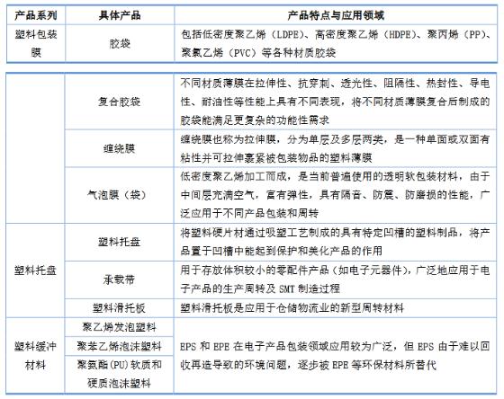 电子包装行业深度调研及市场发展现状、竞争格局分析