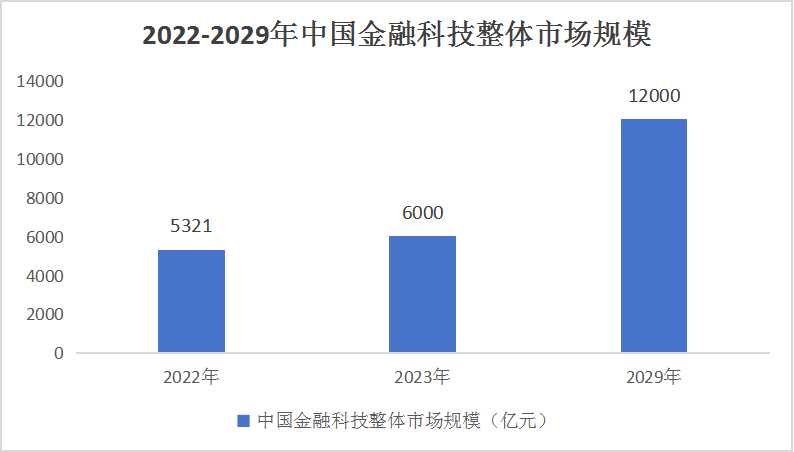 中国金融科技行业细分产业分析与发展前景预测