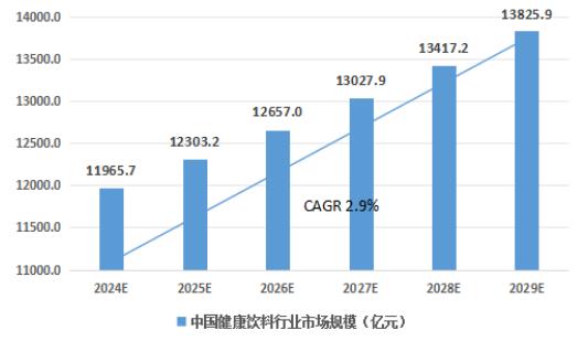 2024健康饮料行业未来市场规模及发展前景分析