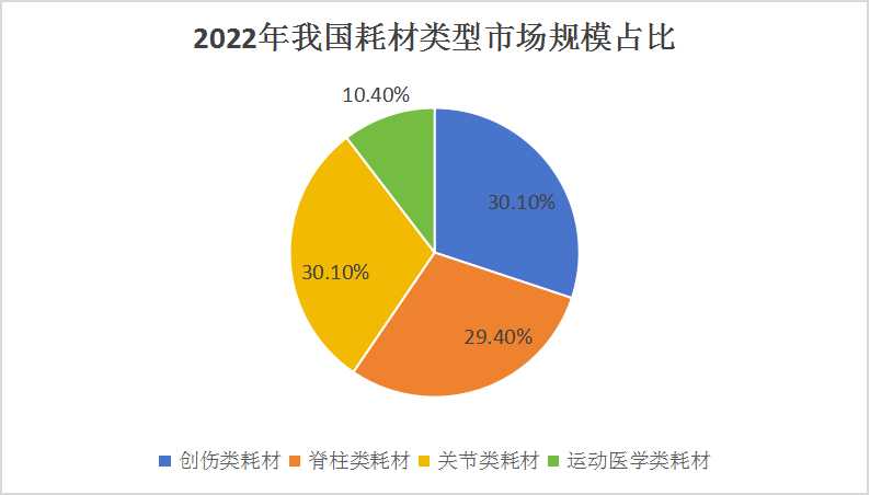 中国骨科耗材行业细分产业分析及产业结构概述