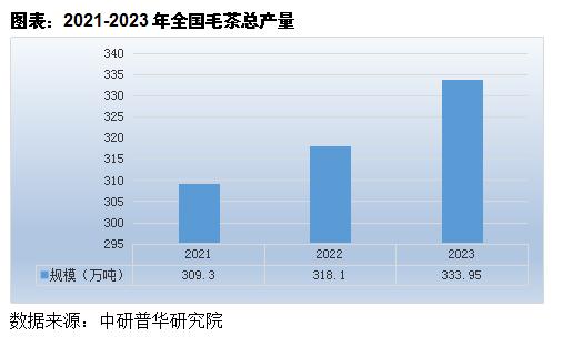 中国茶叶种植与加工行业总体状况