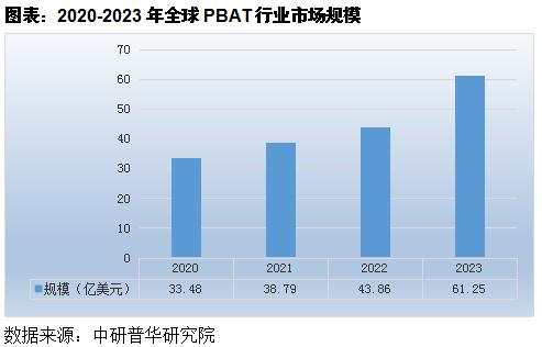 PBAT行业国内外发展概述