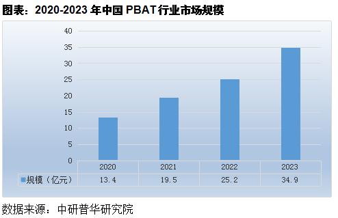 中国PBAT行业市场分析