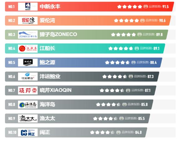 2024鲍鱼行业市场发展现状及品牌竞争格局、销售渠道分析