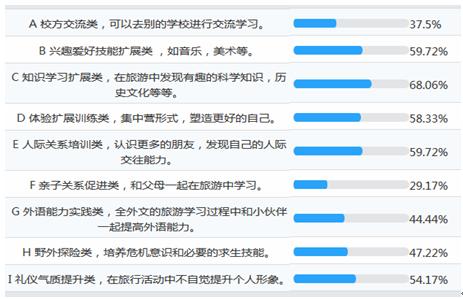 中国研学旅行需求与消费者偏好调查