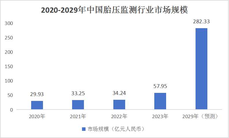 中国胎压监测系统(TPMS)行业市场调查与投资建议分析