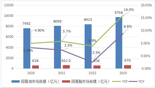 2024年润滑油和润滑脂行业发展现状与趋势分析