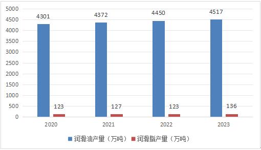 2024年润滑油和润滑脂行业发展现状与趋势分析