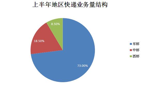 快递产业现状及发展趋势分析 2024年上半年我国快递业务量同比增长23.1%