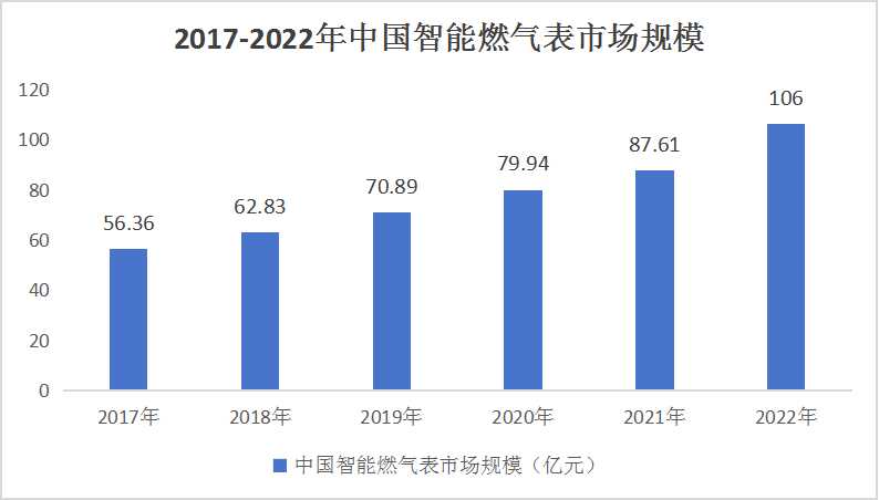 2024中国智慧燃气行业市场深度调研及投资策略预测