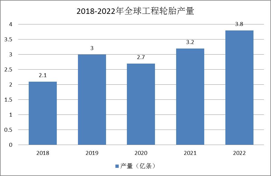 工程轮胎行业进程：产量突破3.8亿条