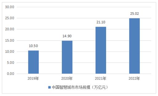2024智慧城市行业市场规模及供需格局、未来发展趋势分析