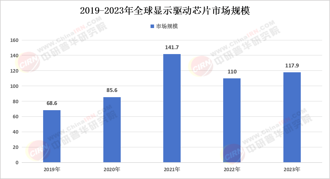 2025年全球及中国显示驱动芯片市场规模分析