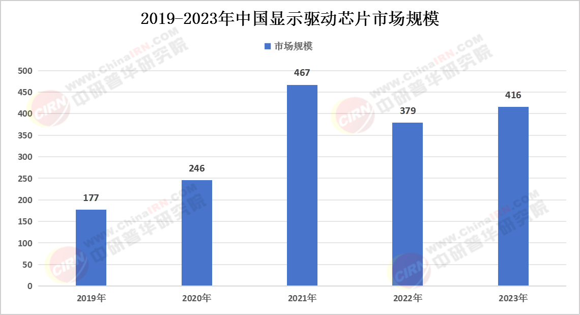 2025年全球及中国显示驱动芯片市场规模分析